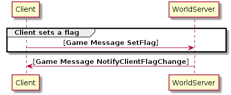 @startuml
skinparam sequenceMessageAlign center
group Client sets a flag
    Client -> WorldServer: [<b>Game Message SetFlag</b>]
end

WorldServer -> Client: [<b>Game Message NotifyClientFlagChange</b>]
@enduml